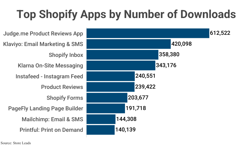Bar Graph: Top Shopify Apps by Number of Downloads, including Judge.me Product Reviews (612,522) according to Store Leads