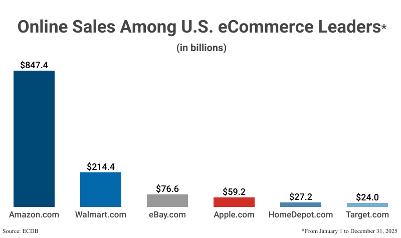 Bar Graph: Online Sales Among U.S. eCommerce Leaders from January 1 to December 31 2025 according to ecommerceB