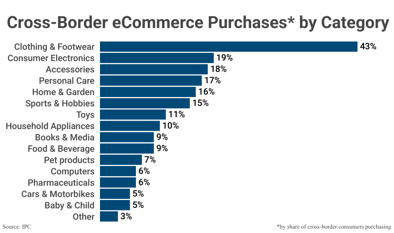 Cross Border eCommerce by Product Category according to IPC
