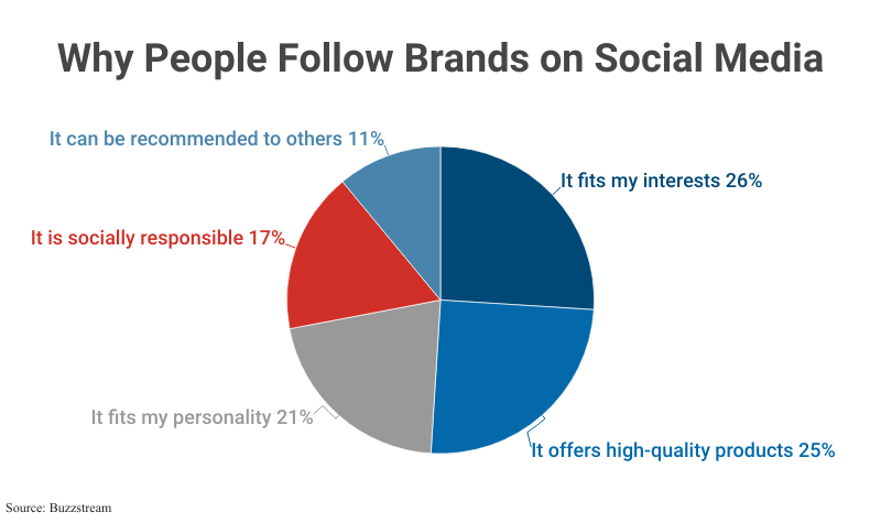 Pie Chart: Why People Follow Brands on Social Media according to Buzzstream