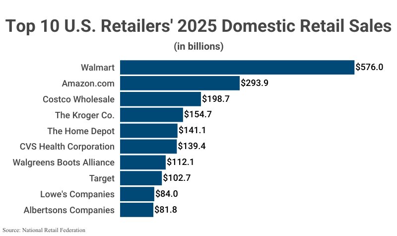 Bar Graph: Top 10 U.S. Retailers' 2025 Domestic Retail Sales according to the National Retail Federation