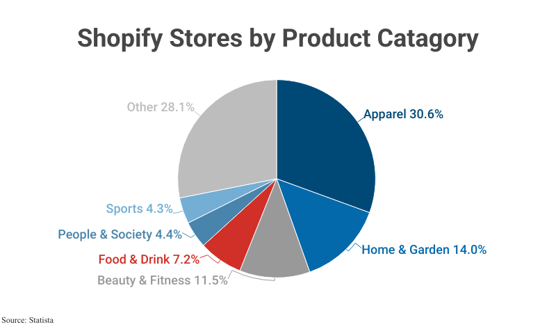 Pie Chart: Shopify Stores by Product Category according to Statista