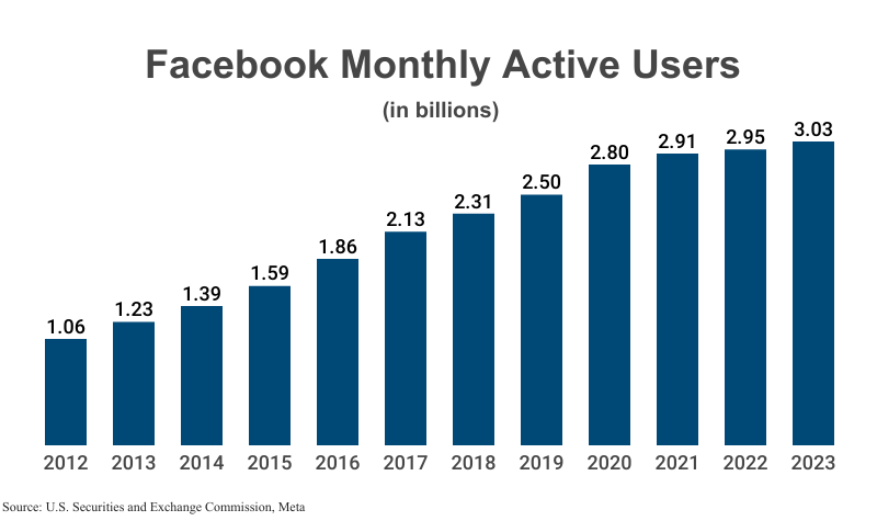Bar Chart: Facebook Monthly Active Users in billions from 2012 (1.06) to 2023 (3.03) according to Meta 10-K filings with the U.S. Securities and Exchange Commission (SEC)