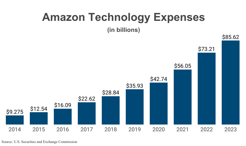 Bar Graph: Amazon Technology Expenses in billions from 2014 ($9.275) to 2023 ($85.62) according to Amazon corporate filings with the U.S. Securities and Exchange Commission