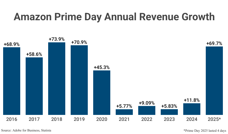 Bar Graph: Amazon Prime Day Annual Revenue Growth from 2016 (+68.9%) to 2025 (+69.7%) according to Adobe for Business, Statista