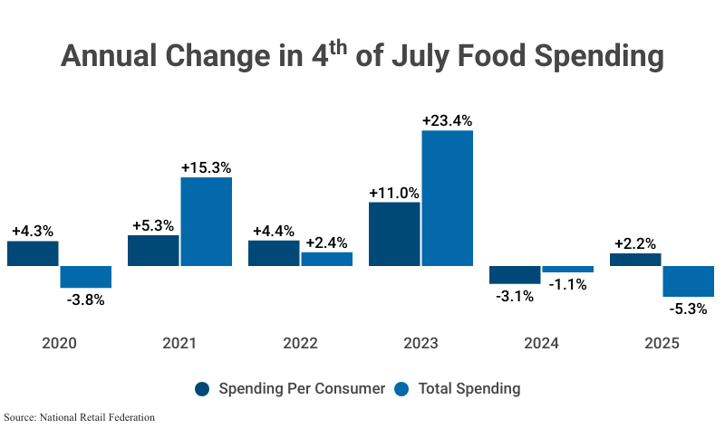 Grouped Bar Graph: Annual Change in 4th of July Food Spending, from 2019 (spending per consumer down 2.7% and total spending down 2.3%), 2020 (per consumer up 4.3% and total down 3.8%), 2021 (+5.3% per consumer and +15.3% total), 2022 (+4.4% and +2.4%), 2023 (+11.0% and +23.4%), 2024 (-3.1% and -1.1%), & 2025 (+2.2% and -5.3%) according to the National Retail Federation