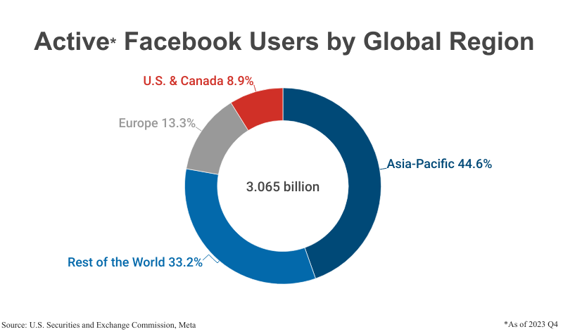 Doughnut Graph: Active Facebook Users by Global Region (3.065 billion total), according SEC filings as of 2023 Q4