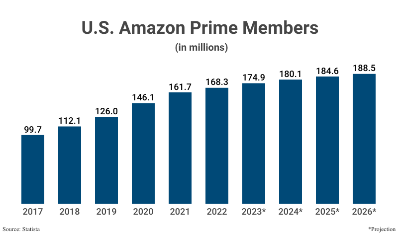 Bar Graph: U.S. Amazon Prime Members in millions from 2017 (99.7) to 2022 (168.3) according to Statista with projections to 2026 (188.5)