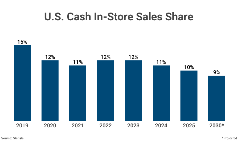 Bar Graph: U.S. Cash In-Store Sales Share from 2019 to 2025, with a projection for 2030, according to Statista