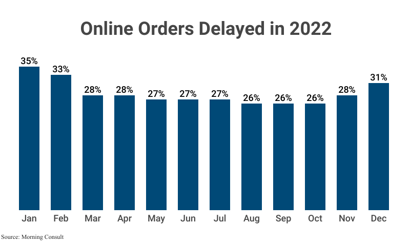 Grouped Bar Graph: Online Orders Delayed in 2022 from January (35%) to December (31%) according to Morning Consult