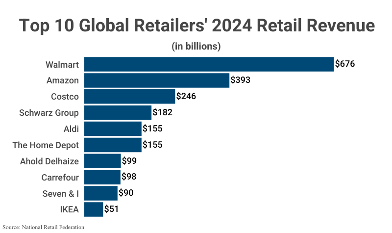 Top 10 Global Retailers' 2024 Retail Revenue in billions according to National Retail Federation