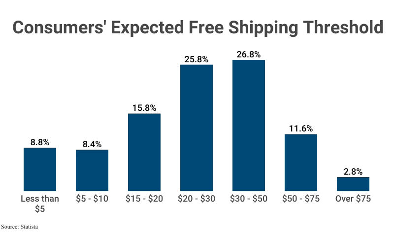 Grouped Bar Graph: Consumers' Expected Free Shipping Threshold: 8.8% expect less than $5, 8.4% expect $5-$10, 15.8% expect $15-$20, 25.8% expect $20-$30, 26.8% expect $30-$50, 11.6% expect $50-$75, and 2.8% expect $75 or higher according to Statista'