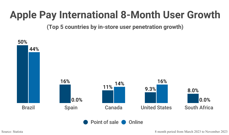 Grouped Bar Graph: Apple Pay International 8-Month User Growth, the Top 5 countries by in-store user penetration growth, including Point of sale and Online user penetration, according to Statista