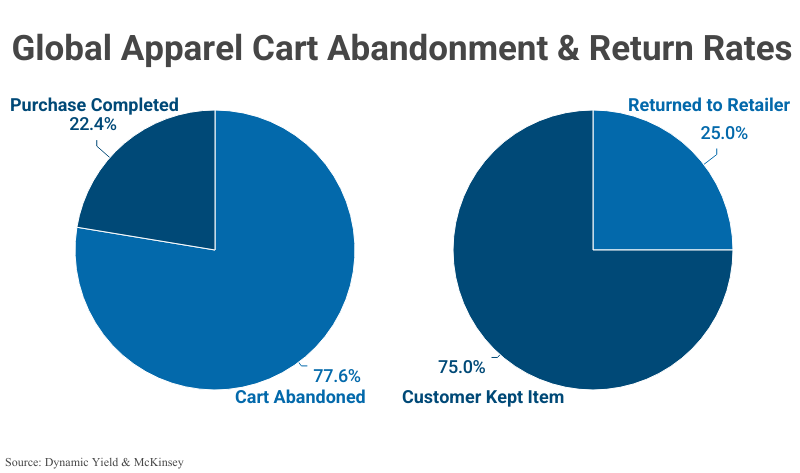 Pie Charts: Global Apparel Cart Abandonment according to Dynamic Yield and and Return Rates according to McKinsey 