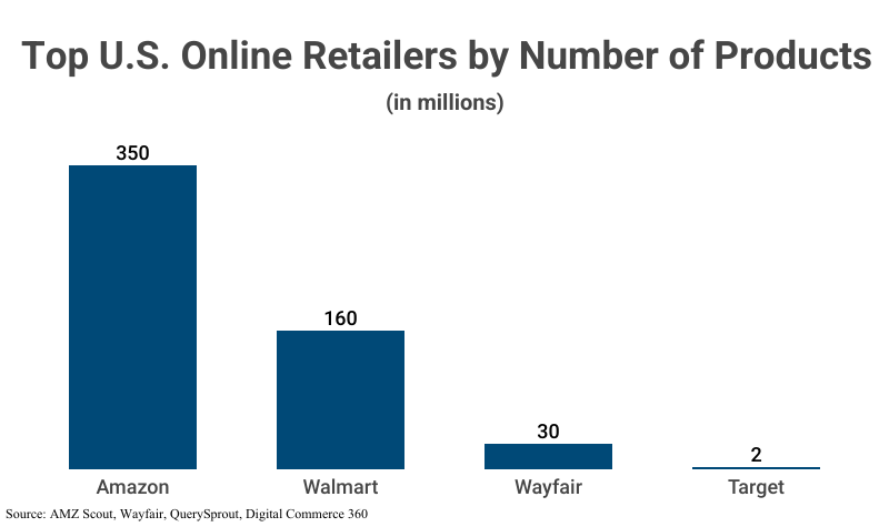 Bar Graph: Top U.S. Online Retailers by Number of Products including Amazon (350 million), Walmart (160 million), Wayfair (30 million), and Target (2 million) according to AMZ Scout, Wayfair, QuerySprout, and Digital Commerce 360