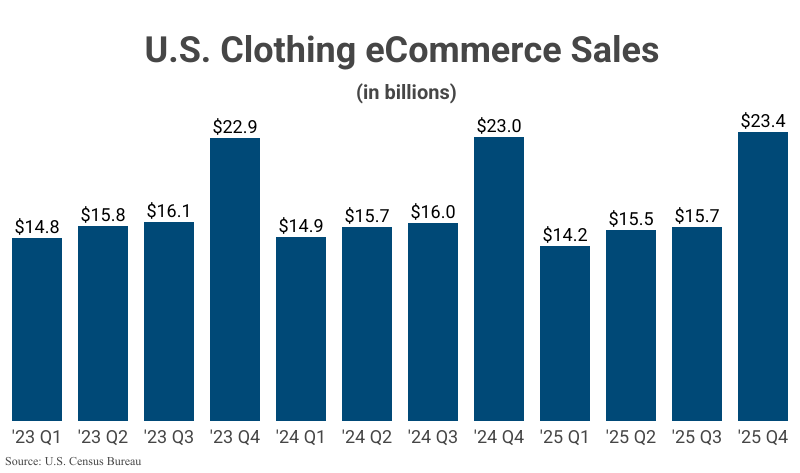 Bar Graph: U.S. Clothing eCommerce Sales from 2023 Q1 ($14.8 billion) to 2025 Q4 ($23.4 billion) according to the U.S. Census Bureau