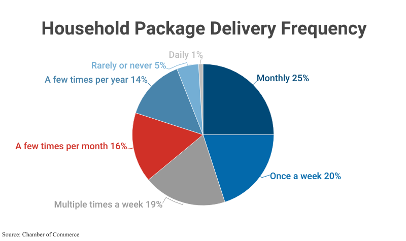 Pie Chart: Household Package Delivery Frequency according to Chamber of Commerce