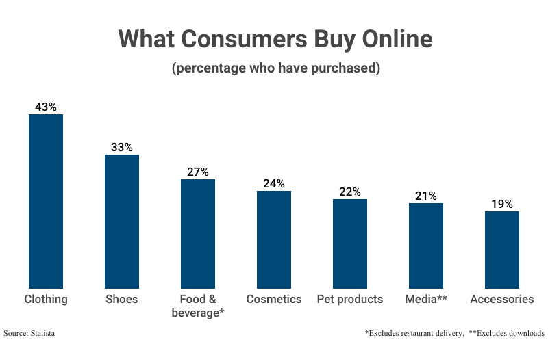 Grouped Bar Graph: What Consumers Buy Online (percentage who have purchased) including Clothing (43%), Shoes (33%), Food & beverage excluding restaurant delivery (27%), Cosmetics (24%), Pet products (22%), Media excluding downloads (21%), and Accessories (19%), according to Statista