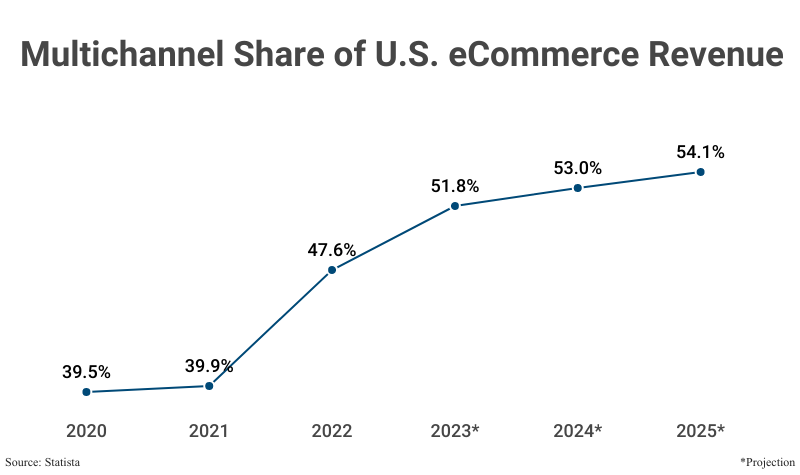 Multichannel Share of US eCommerce Revenue from 2020 (39.5%) to projected 2023 (51.8%) according to Statista with further projections to 2025 (54.1%)