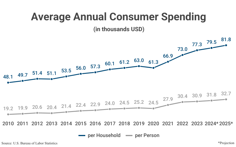 Stacked Line Graph: Average Annual Consumer Spending (in thousands USD) per household and per person from 2010 (48.1 per household, 19.2 per person) to 2023 (77.3, 30.9) with projections to 2025 (81.8, 32.7) according to the U.S. Bureau of Labor Statistics