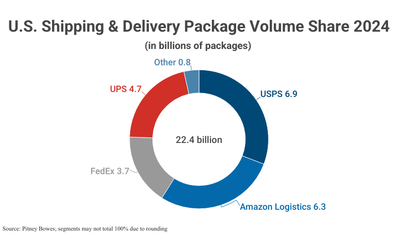 Doughnut Chart: U.S. Shipping & Delivery Package Volume Share 2024, volume total 22.4 billion parcels according to Pitney Bowes; segments may not total 100% due to rounding