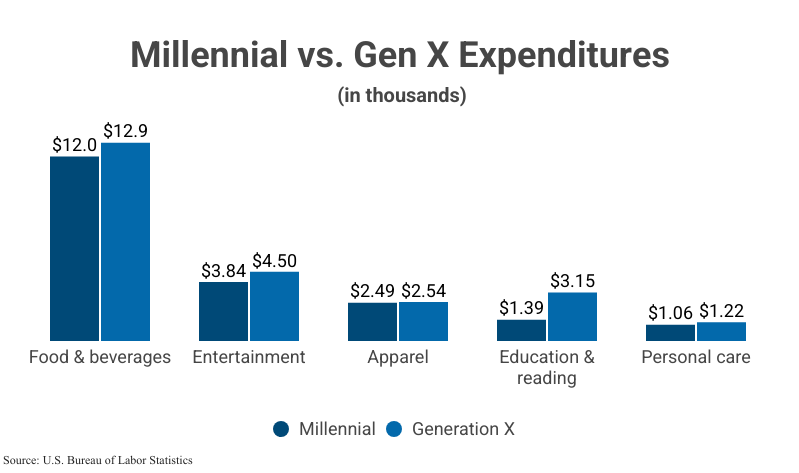 Grouped Bar Graph: Millennial vs. Gen X Expenditures according to the U.S. Bureau of Labor Statistics
