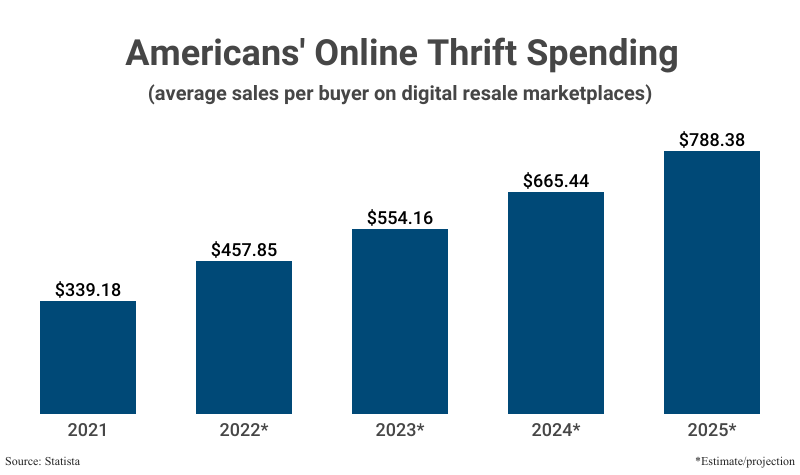 Bar Graph: Ameicans' Online Thrift Spending by average sales per buyer no digital resale marketplaces