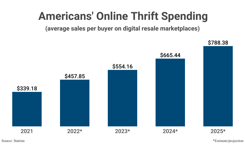 Thrifting Statistics (2024): Industry Size, Revenue & Growth Rate