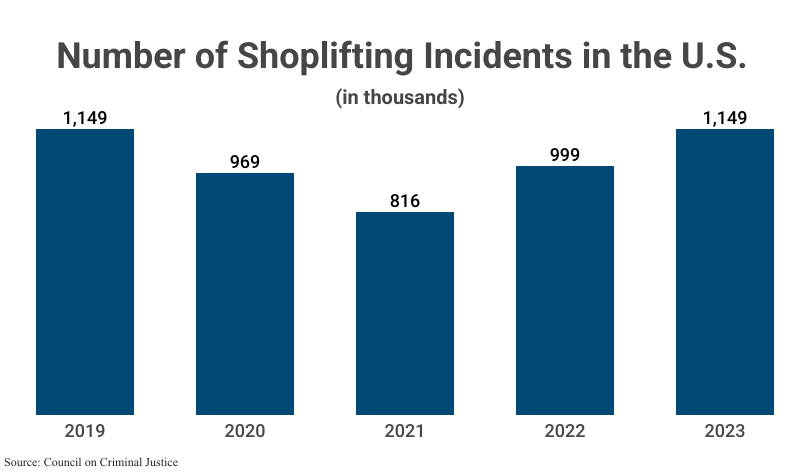 Bar Graph: Number of Shoplifting Incidents in the U.S. in thousands from 2019 (1,149) to 2023 (1,149), according to Council on Criminal Justice
