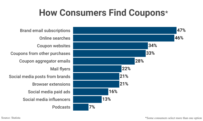 Bar Graph: How Consumers Find Coupons according to Statista