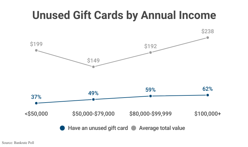 Line Graphs: Unused Gift Cards by Annual Income including those who have an unused gift card and the average total value per person according to Bankrate Poll
