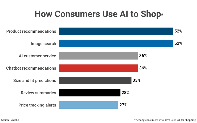 Stacked Bar Graph: How Consumers Use AI to Shop according to Adobe