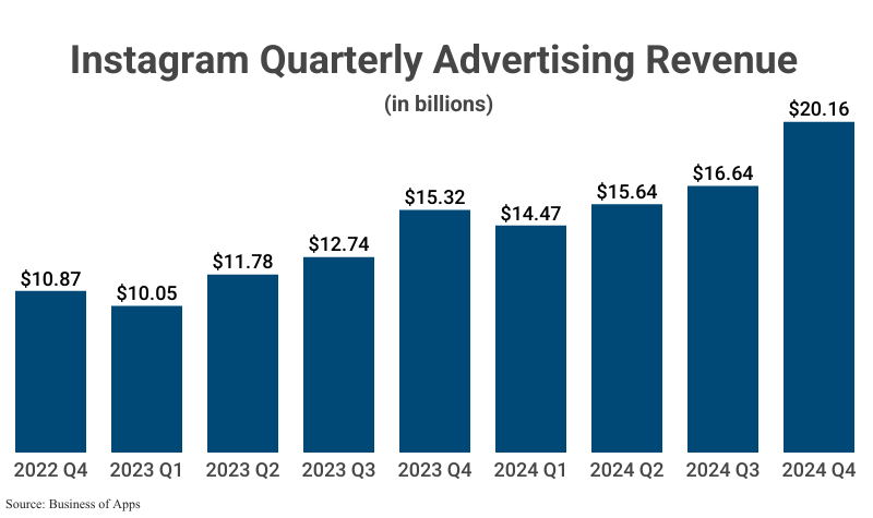 Bar Graph: Instagram Quarterly Advertising Revenue in billions from 2022 Q4 ($10.87) to 2024 Q4 ($20.16) according to Business of Apps