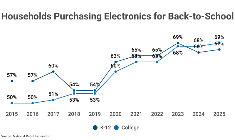 Stacked Line Graph: Households Purchasing Electronics for Back-to-School for K-12 and College from 2015 to 2025 according to National Retail Federation