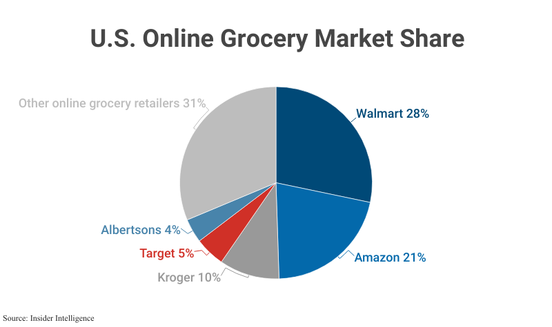 Pie Chart: US Online Grocery Market Share including Walmart (28%), Amazon (21%), Kroger (10%), Target (5%), Albertsons (4%), and Other online retailers (31%)