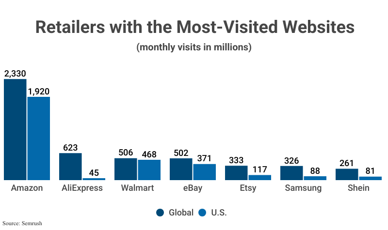 Grouped Bar Graph: Retailers with Most-Visited Websites by Global & U.S. monthly visits in millions according to Semrush