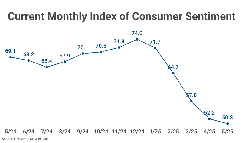 Line Graph: Current Monthly Index of Consumer Sentiment; refer to table 1