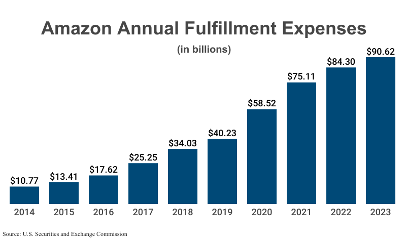 Bar Graph: Amazon Annual Fulfillment Expenses in billions from 2014 ($10.77) to 2023 ($90.62) according to Amazon corporate filings with the U.S. Securities and Exchange Commission
