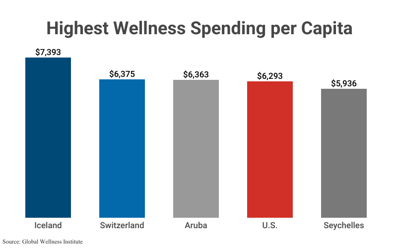Grouped Bar Graph: Highest Wellness Spending per Capita including Iceland, Switzerland, Aruba, U.S., and Seychelles according to Global Wellness Institute