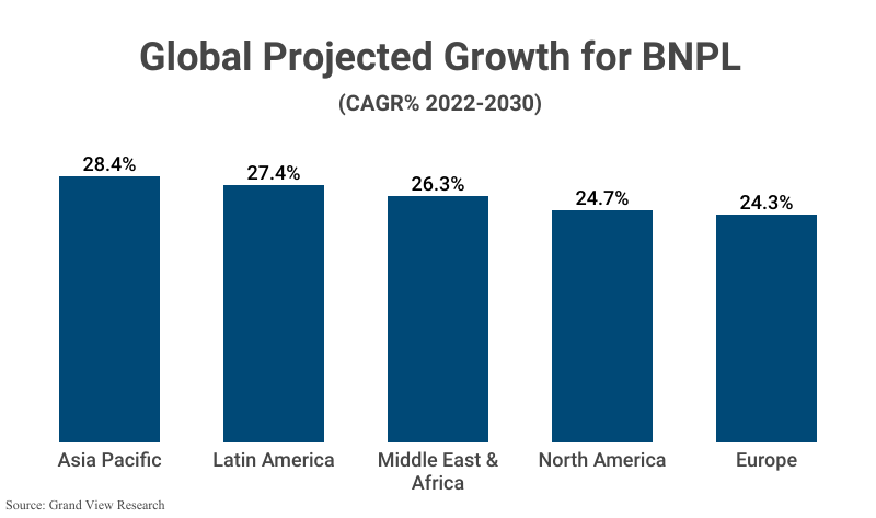 Opinion: Growth of BNPL in Latin America