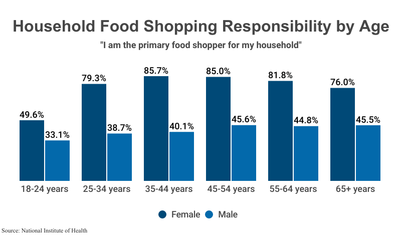 Grouped Bar Graph: Household Food Shopping Responsibility by Age, subtitle, 'I am the primary food shopper for my household', with one bar for female and one for male, with age groups ranging from 18 to 65+, according to the National Institutte of Health