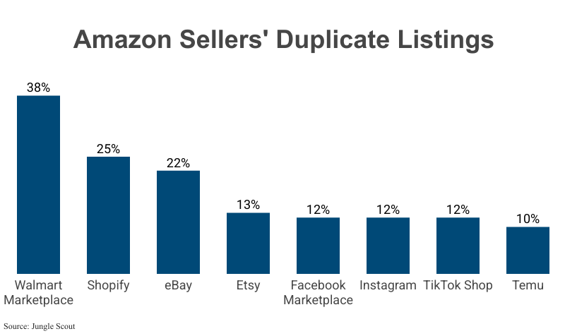 Grouped Bar Graph: Amazon Sellers' Duplicate Listings according to Jungle Scout