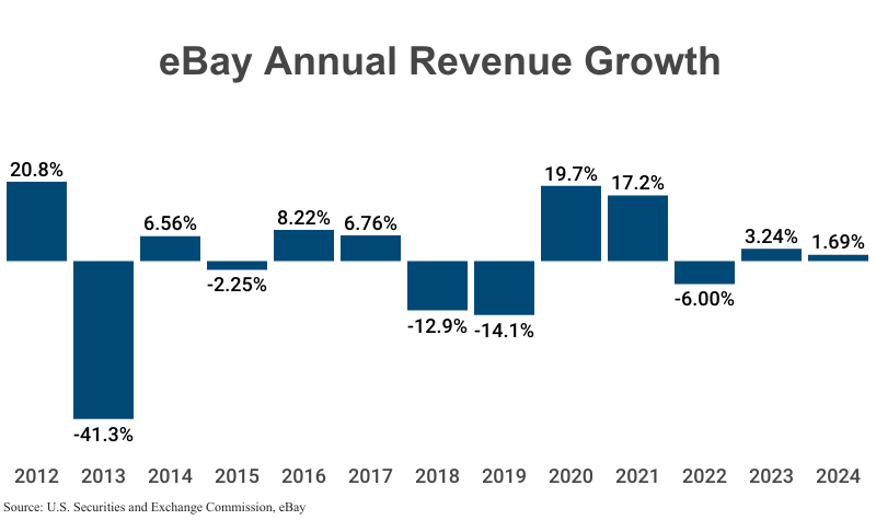Bar Graph: eBay Annual Revenue Growth, from 2012 (20.8%) to 2024 (1.69%) according to SEC