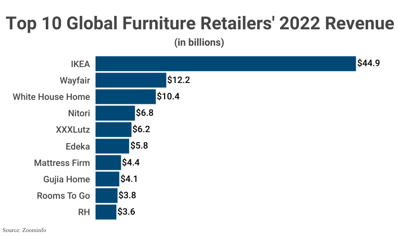Bar Graph: Top 10 Global Furniture Retailers' 2022 Revenue according to Zoominfo