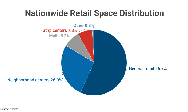 Pie Chart: Nationwide Retail Space Distribution according to Statista