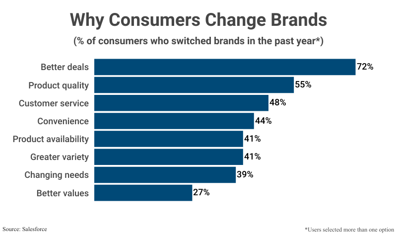 Bar Graph: Why Consumers Change Brands by the % of consumers who switched brands in the past year according to Salesforce