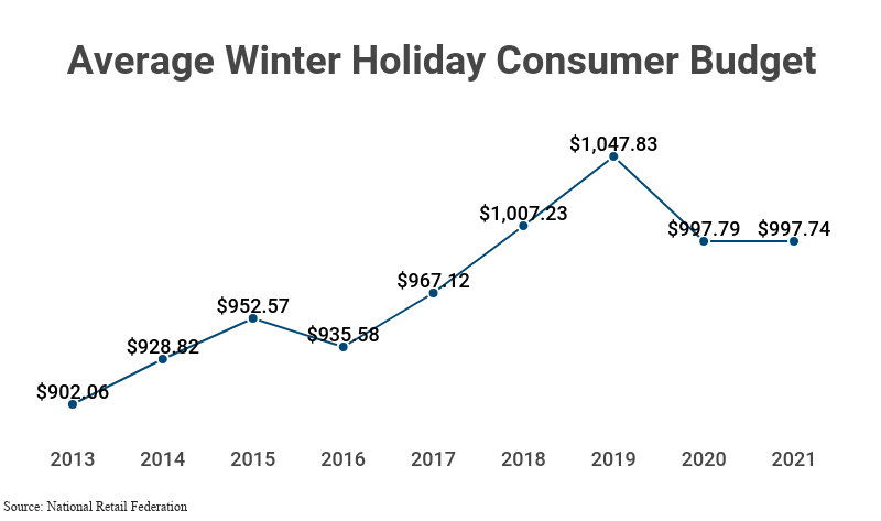 Line Graph: Average Winter Holiday Consumer Budget for the years 2013 ($902.06), 2014 ($928.82), 2015 ($952.57), 2016 ($935.58), 2017 ($967.12), 2018 ($1,007.23), 2019 ($1,047.83), 2020 ($997.79), and 2021 ($997.74) according to the National Retail Federation