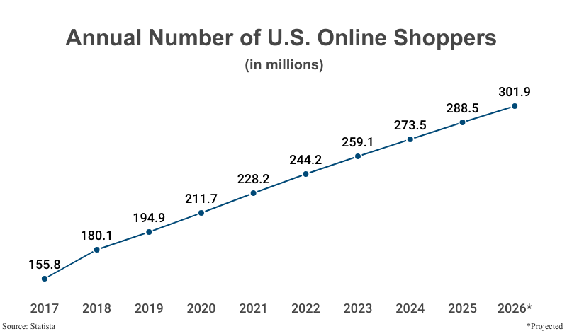 Line Graph: Annual Number of U.S. Online Shoppers in millions from 2017 (155.8) to 2025 (288.5) with a projections for 2026 (301.9) according to Statista