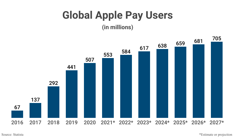 Bar Graph: Global Apple Pay Users in millions from 2016 (67) to 2020 (507) according to Statista with estimates to 2027 (705)