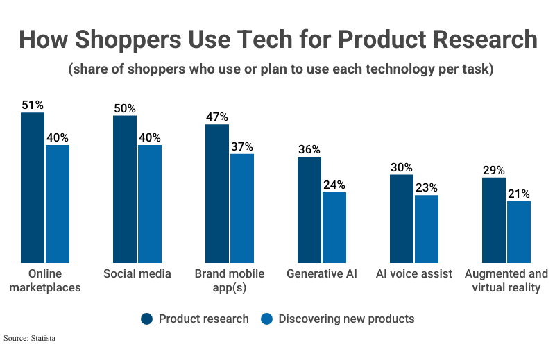 Grouped Bar Graph: How Shoppers Use Tech for Product Research (share of shoppers who use or plan to use each technology per task), including Online marketplaces (51% Product research, 40% Discovering new products), Social media (50% product research, 40% Discovering new products), Brand mobile app(s) (47%, 37%), Generative AI (36%, 24%), AI voice assist (30%, 23%), Augmented and virtual reality (29%, 21%), according to Statista 